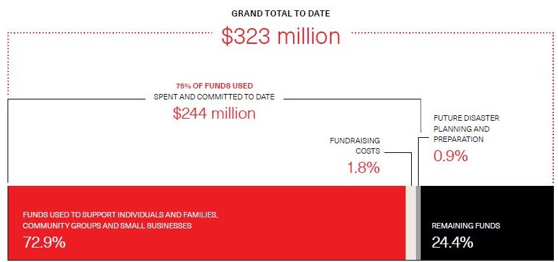PHOTO. Break down of the $323-million raised by the Red Cross. Canadian Red Cross website. 
