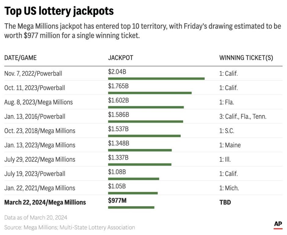 Is there a winner of the 800 million Powerball jackpot? The numbers